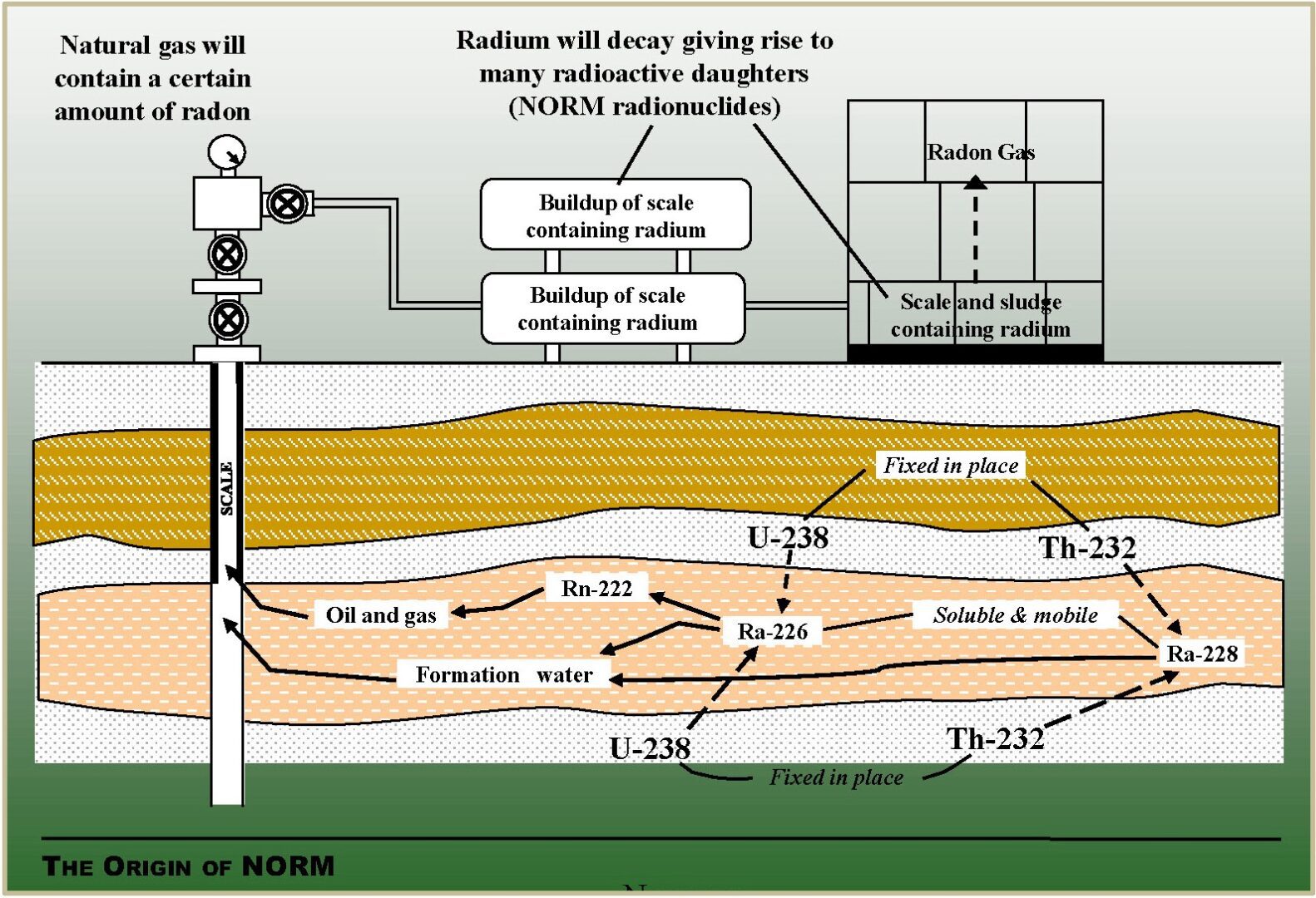 A diagram of the earth 's crust and the ground.